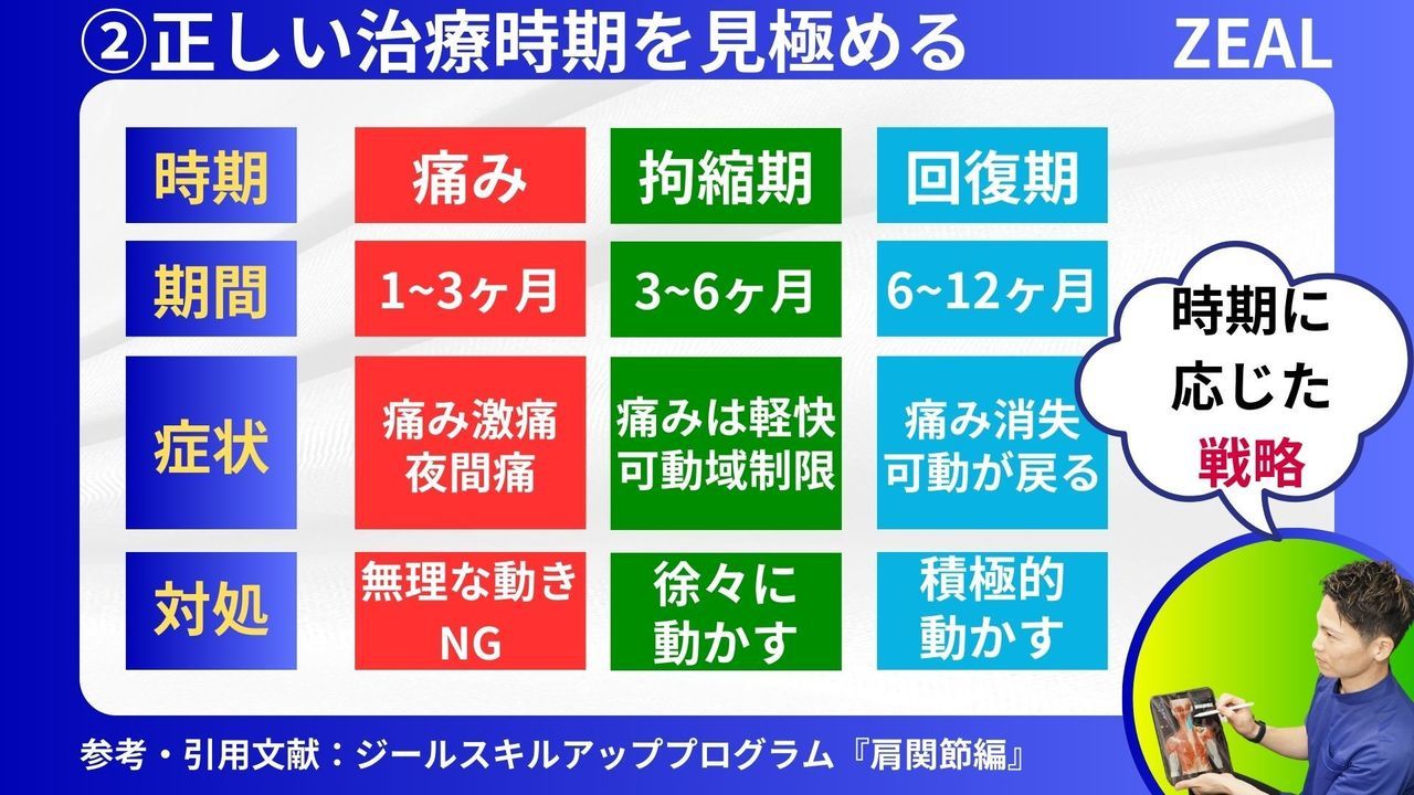 四十肩・五十肩の治療時期｜岡山市南区・中区ジール鍼灸整骨院