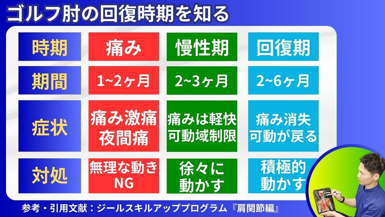 ゴルフ肘の回復期間｜岡山市南区・中区ジール鍼灸整骨院｜泉田・芳泉・平井