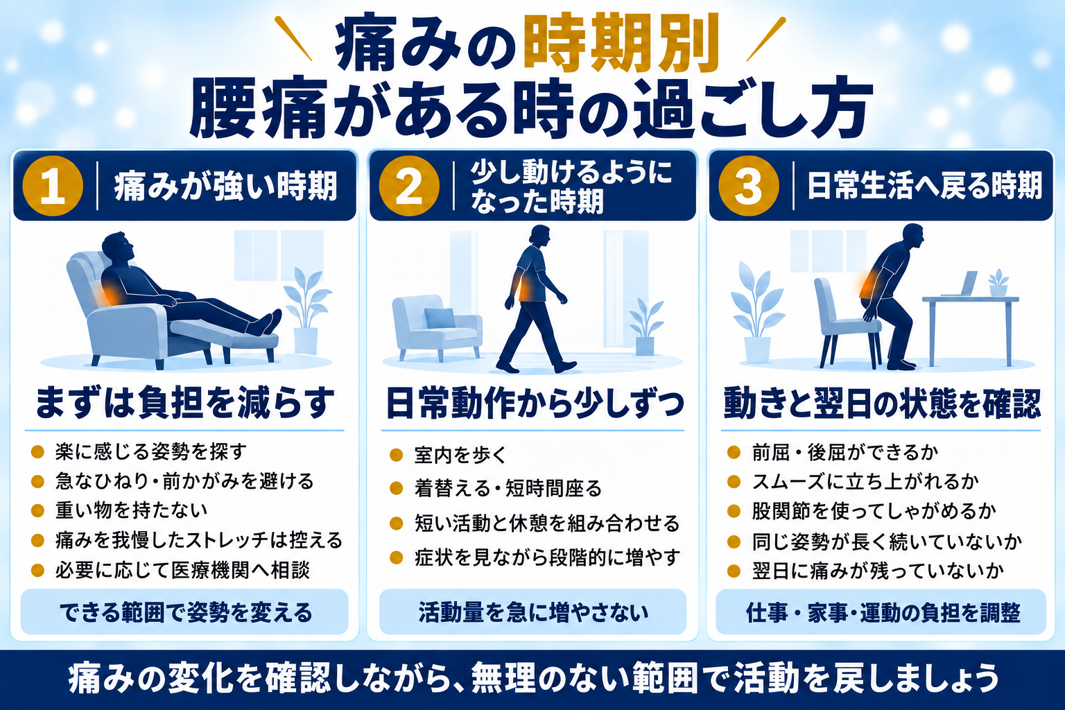 腰痛痛みの時期｜岡山市中区南区ジール鍼灸整骨院