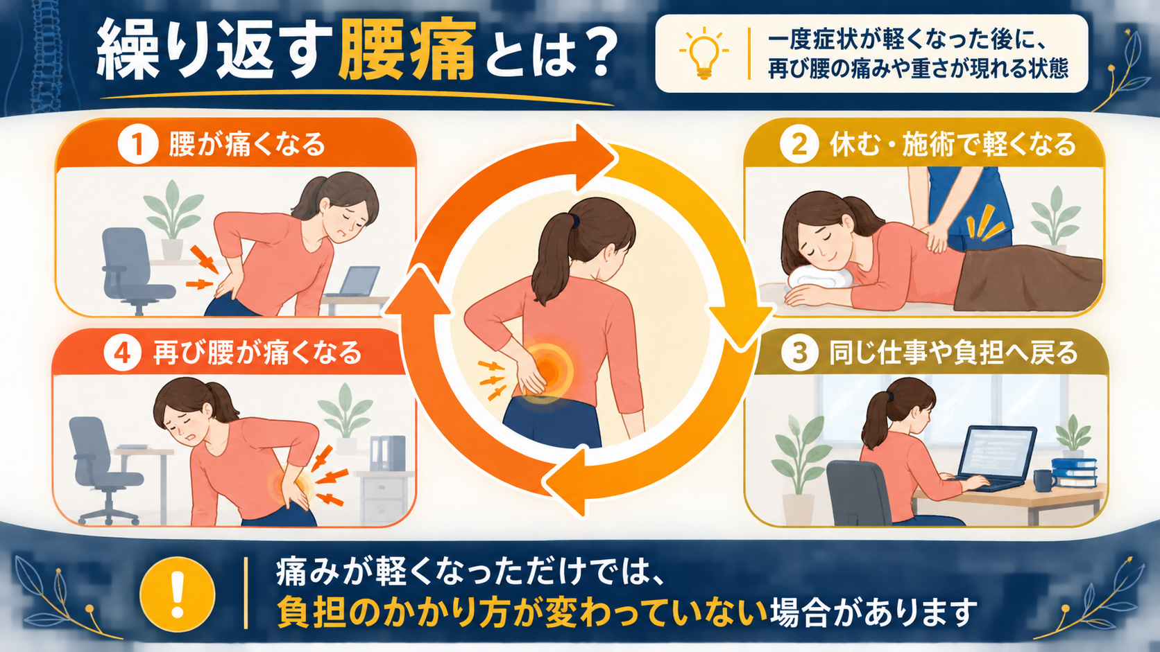 岡山市中区・南区｜繰り返す腰痛とは